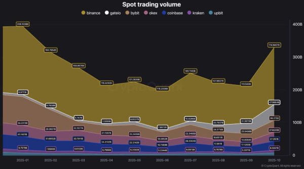 $300B in Bitcoin volume, but U.S. traders bet against BTC &ndash; Here&rsquo;s why