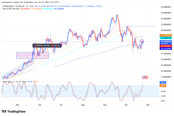 Hyperliquid jumps 13%, breaks KEY level &ndash; Will HYPE rally to $50?