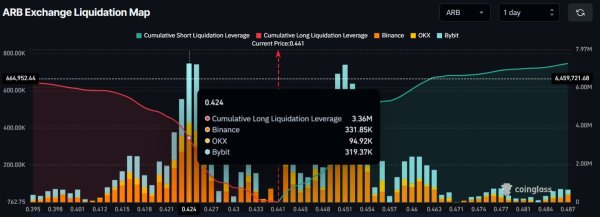 3 reasons why Arbitrum&rsquo;s $4B TVL can fuel a 30% breakout