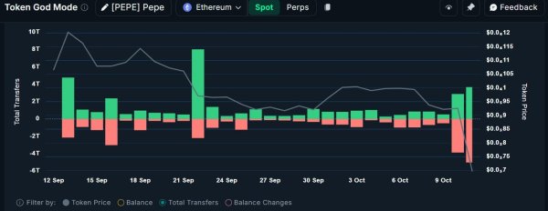 PEPE plunges 21% amid whale frenzy &ndash; Watch THIS support next