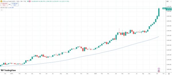 Gold market cap soars to $30T, dwarfing Bitcoin and tech giants