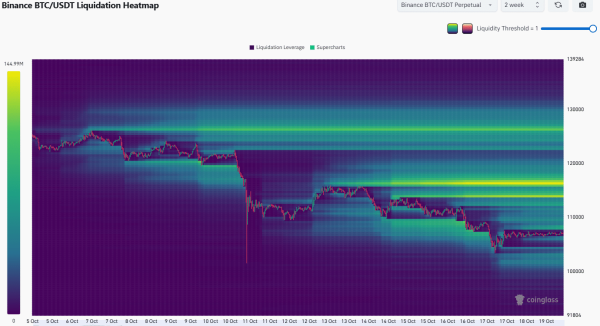 Panic, then pause: Bitcoin inflows collapse by half &ndash; What this means for $117K