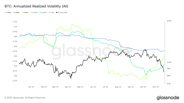 A 33% fall from ATH and no rescue &ndash; Bitcoin enters December exposed