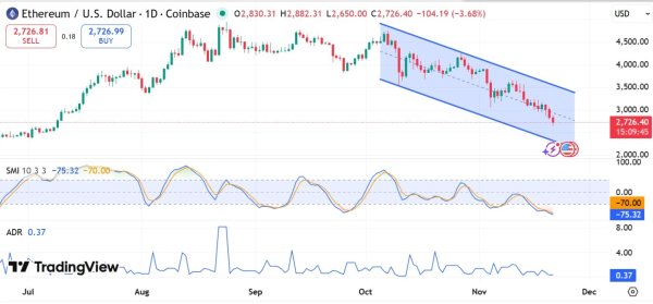 Ethereum whales &lsquo;buy the dip,&rsquo; but is $2.5K or $3K next for ETH?