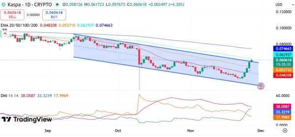 Is Kaspa’s 20% rally sustainable? Whale accumulation says… Is Kaspa’s 20% rally sustainable? Whale accumulation says…