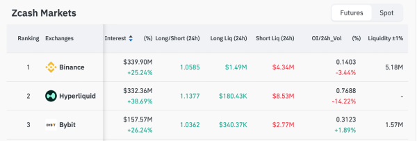 Zcash Breaks into Top-20 Crypto List, Hits $600 For First Time Since 2018