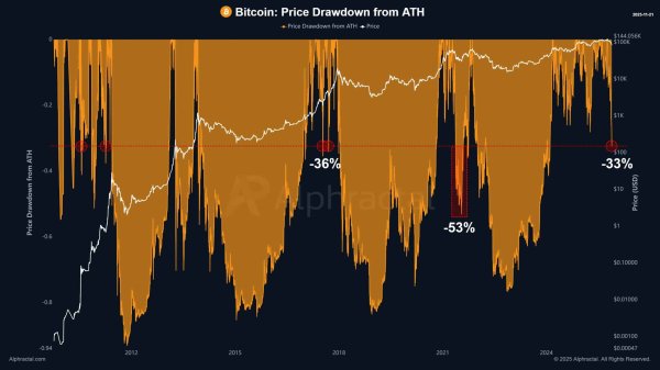 A 33% fall from ATH and no rescue &ndash; Bitcoin enters December exposed