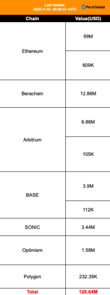 $128M Balancer hack drains six blockchains, forces Berachain network fork