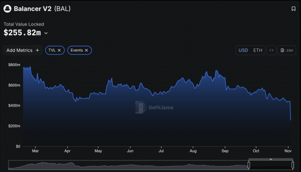 $128M Balancer hack drains six blockchains, forces Berachain network fork