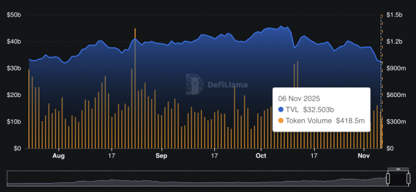 AAVE investors exit despite revenue surge &ndash; Who will hold the line now?