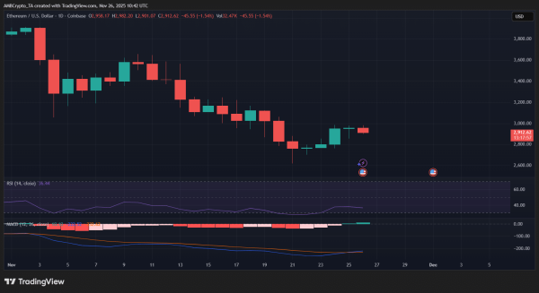 Why Ethereum&rsquo;s demand keeps rising despite weak price action