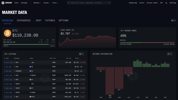 Arkham warns most altcoins have lost 60% &ndash; Will ETF hype be positive?&nbsp;