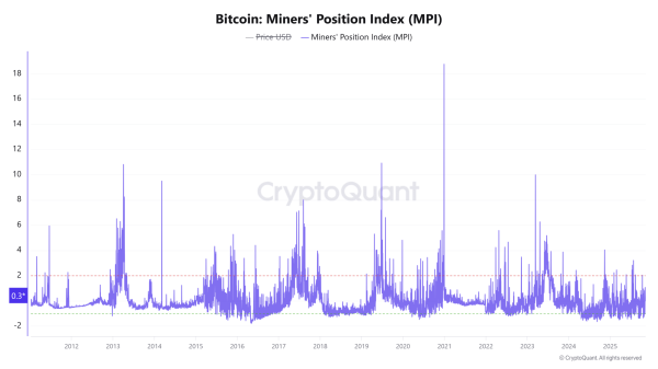 Bitcoin MVRV ratio hits 7-month low &ndash; Is a BTC rebound ahead?