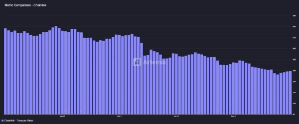 Chainlink Reserve adds $1.18M in LINK &ndash; Can prices target $15 next?