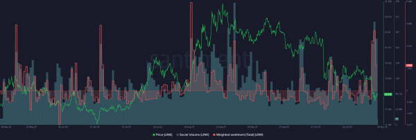 Chainlink social buzz surges &ndash; But LINK&rsquo;s price tells another story!