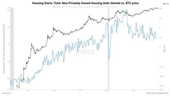 Bitcoin clings to $100K &ndash; Can it resist S&P pullback as housing weakens?