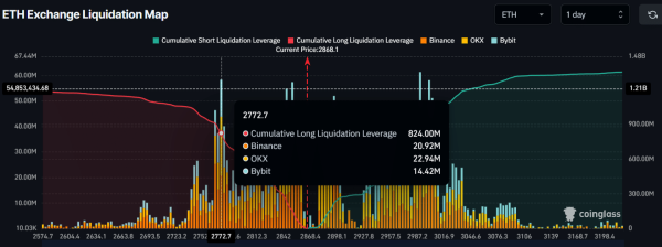 $29M Ethereum whale move sparks hope &ndash; Can ETH flip $2,990?