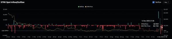 Starknet rebounds 19% &ndash; But ONE hurdle could stop STRK&rsquo;s rally