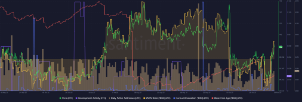 Litecoin&rsquo;s price reclaims $100 after on-chain volume hits record highs &ndash; Details!