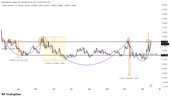 Starknet rebounds 19% &ndash; But ONE hurdle could stop STRK&rsquo;s rally
