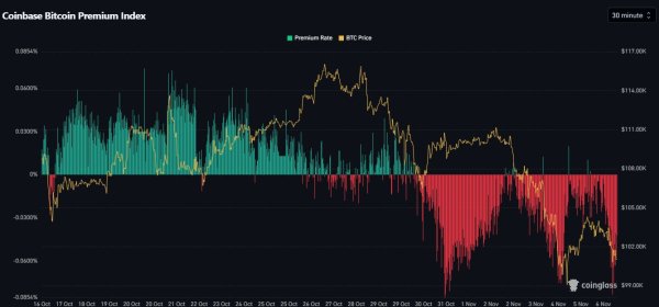 U.S. investors dump $700M in Bitcoin &ndash; Is BTC&rsquo;s $100K support at risk?