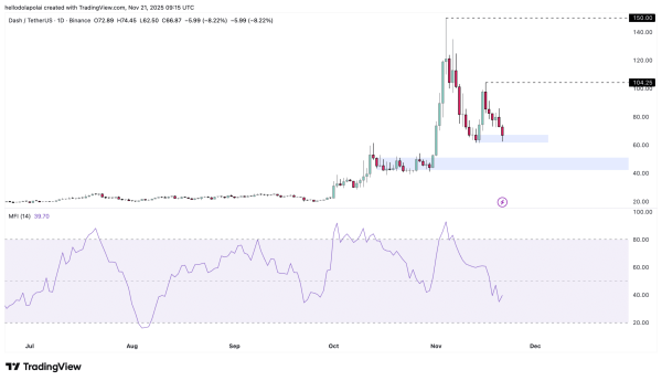 How $14M in spot buys could save DASH’s price after falling by 17% How $14M in spot buys could save DASH’s price after falling by 17%