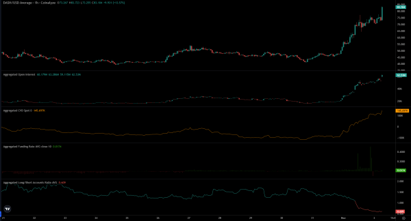 Dash soars 49% in a day &ndash; Privacy coin mania captures the market