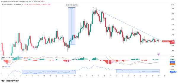 Can ASTER surge 30% in December? What the data shows