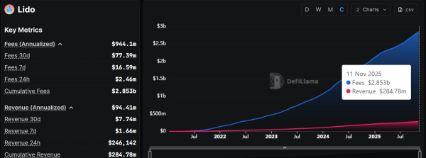 Lido buyback is set for 2026 &ndash; Are the $10M targets &lsquo;relatively low&rsquo;?
