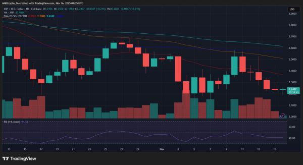 Why XRP stays muted despite whale transfers and rising STH demand