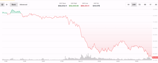 BTC Falls Toward Mid-$80Ks as Market Structure Weakens Into Year-End