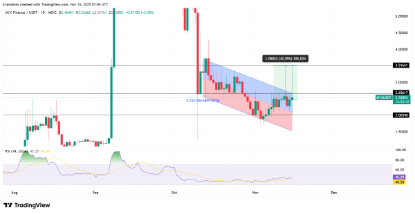 MYX retraces after 40% surge &ndash; $3 retest possible ONLY IF&hellip;