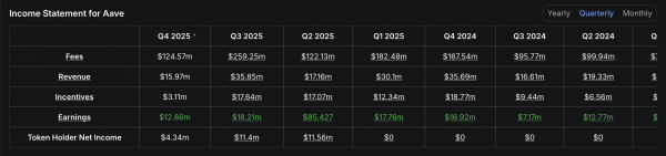 AAVE investors exit despite revenue surge &ndash; Who will hold the line now?