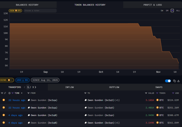 Bitcoin OG whale offloads $200M – Will this trigger the next $96K panic? Bitcoin OG whale offloads $200M – Will this trigger the next $96K panic?