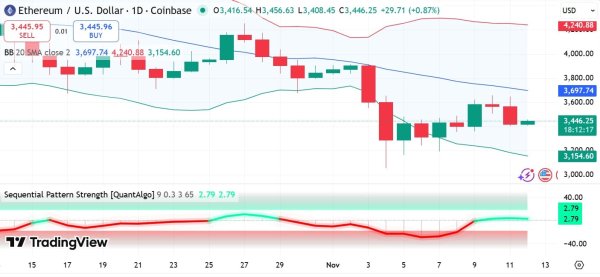 Ethereum bulls target $4,200 next, but ONLY IF retail&hellip;