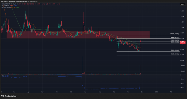 XION crypto gains 267% after listing, but sheds half its gains: What next?