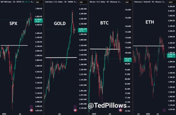 Bitcoin clings to $100K &ndash; Can it resist S&P pullback as housing weakens?