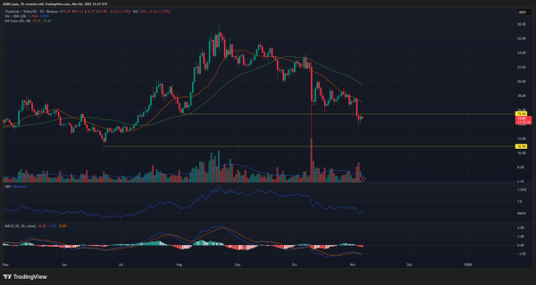 Chainlink social buzz surges &ndash; But LINK&rsquo;s price tells another story!