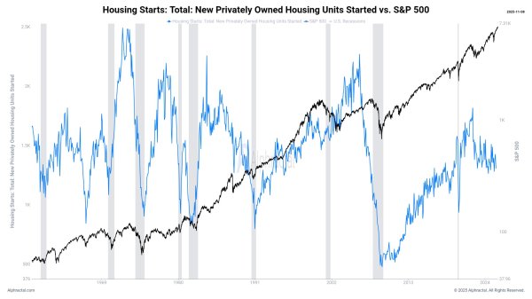 Bitcoin clings to $100K &ndash; Can it resist S&P pullback as housing weakens?