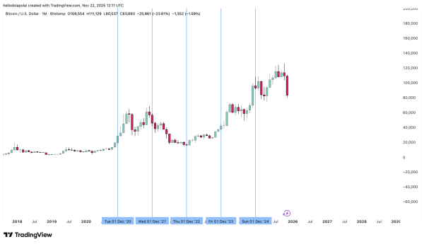 Bitcoin under threat? MSTR&rsquo;s repeating pattern echoes pre-2022 meltdown