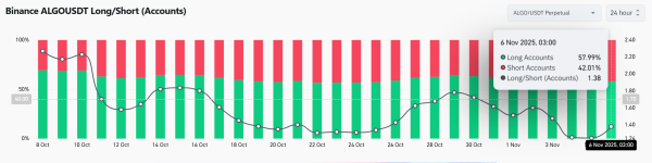 Algorand flashes dual buy signals: ALGO bulls eye $0.20 rebound