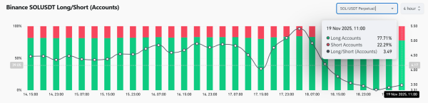 170K SOL withdrawn &ndash; Are whales calling Solana&rsquo;s bottom at $130?