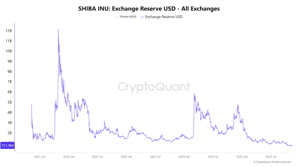 Shiba Inu: Assessing if a supply shock could spark SHIB&rsquo;s rebound