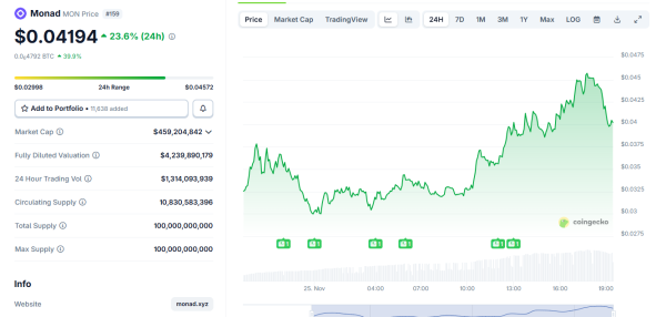 Monad Is Still Rallying, But How Long Will It Last?