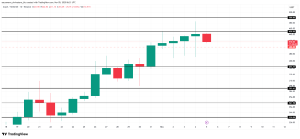 Will Zcash (ZEC) Price Finally Retest $500 After Nearly 8 Years? Will Zcash (ZEC) Price Finally Retest $500 After Nearly 8 Years?