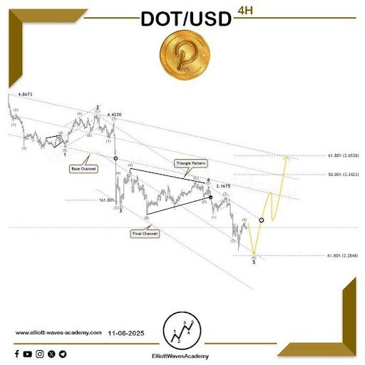 Polkadot Break Above $2.85 Ahead? Reversal Setup Forms Beneath Heavy Resistance