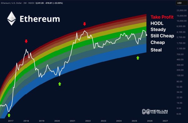 Ethereum: Blockspace ATH meets market reset &ndash; Is ETH preparing its next cycle?