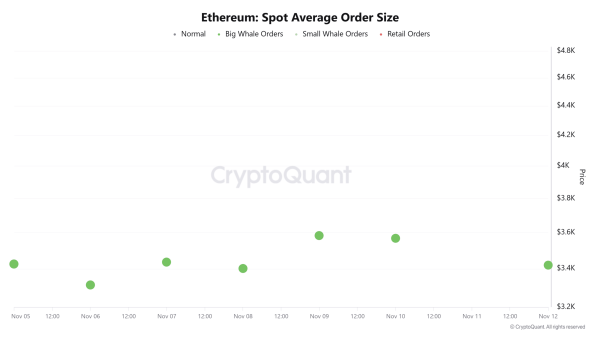 Ethereum bulls target $4,200 next, but ONLY IF retail&hellip;