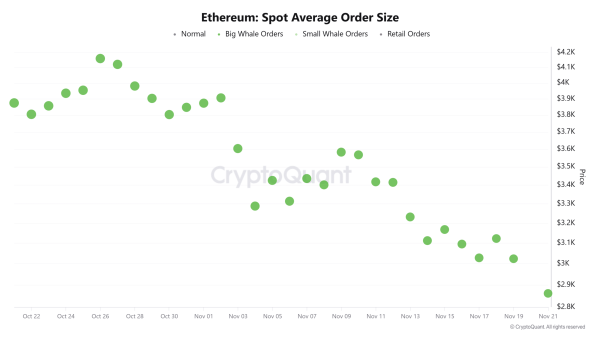 Ethereum whales &lsquo;buy the dip,&rsquo; but is $2.5K or $3K next for ETH?