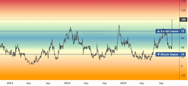 Solana leads institutional flows by $118M &ndash; Is altcoin season back?